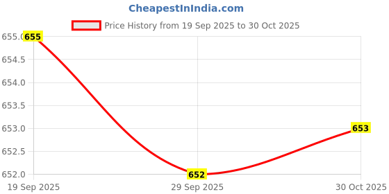 amazon.in duke Men's Slim Fit Jeans duke Price History Graph from 19 Sep 2025 to 30 Oct 2025