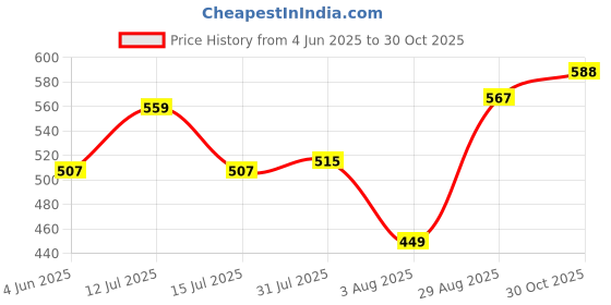 amazon.in Duke Men's Solid Regular Fit T-Shirt duke Price History Graph from 4 Jun 2025 to 30 Oct 2025
