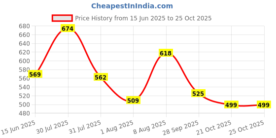 amazon.in Duke Men's T-Shirt duke Price History Graph from 15 Jun 2025 to 21 Oct 2025