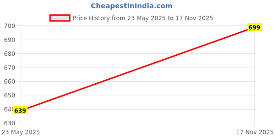 amazon.in duke Mens Xfwr0353 Clog duke Price History Graph from 23 May 2025 to 17 Nov 2025