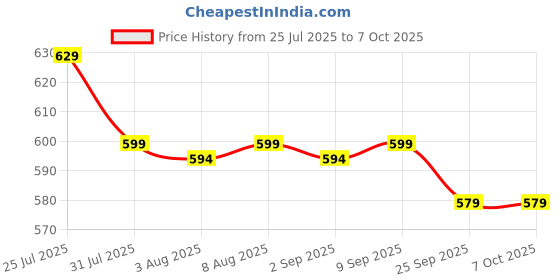 amazon.in Duke Shutter Lock Sleek Pack of 2 Pieces Rolling Shutter Lock 3 Turn Shutter Locks Locks for Shutter & Main gate Color Black Steel Price History Graph from 25 Jul 2025 to 6 Oct 2025