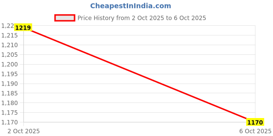 amazon.in duke Stardust Men Full Sleeve Jacket duke Price History Graph from 2 Oct 2025 to 6 Oct 2025