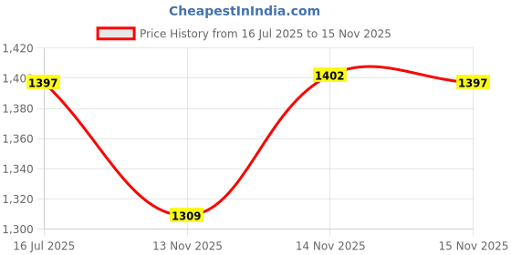 amazon.in duke Stardust Men Full Sleeve Pullover duke Price History Graph from 16 Jul 2025 to 15 Nov 2025