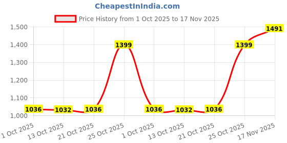 amazon.in duke Stardust Men Full Sleeve Round Neck Pullover duke Price History Graph from 1 Oct 2025 to 17 Nov 2025