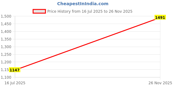 amazon.in duke Stardust Men Full Sleeve Round Neck Pullover duke Price History Graph from 16 Jul 2025 to 26 Nov 2025