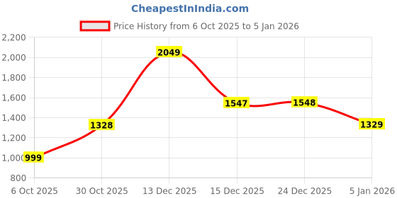 amazon.in duke Stardust Men Full Sleeve Slim Fit Jacket duke Price History Graph from 6 Oct 2025 to 5 Jan 2026