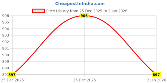 amazon.in duke Stardust Men Full Sleeve V Neck Sweater duke Price History Graph from 25 Dec 2025 to 31 Dec 2025