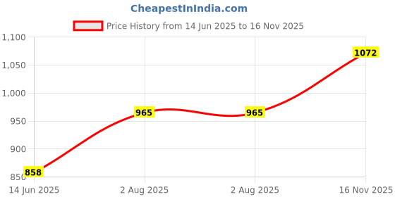 amazon.in duke Stardust Men Hooded Sweatshirt duke Price History Graph from 14 Jun 2025 to 16 Nov 2025