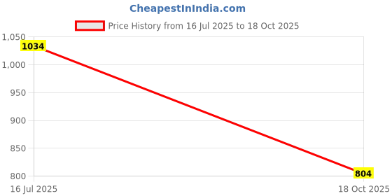 amazon.in duke Stardust Men Hooded Sweatshirt duke Price History Graph from 16 Jul 2025 to 18 Oct 2025