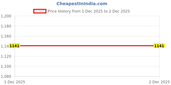 amazon.in duke Stardust Men Hooded Sweatshirt duke Price History Graph from 1 Dec 2025 to 1 Dec 2025