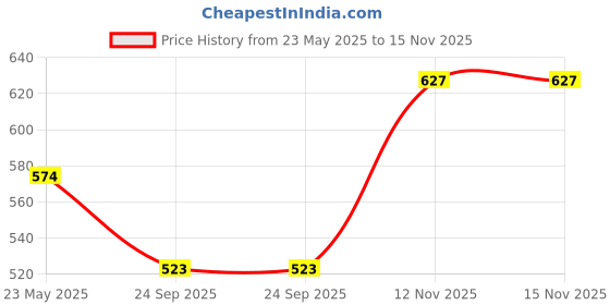 amazon.in duke Stardust Men Regular Shorts duke Price History Graph from 23 May 2025 to 15 Nov 2025