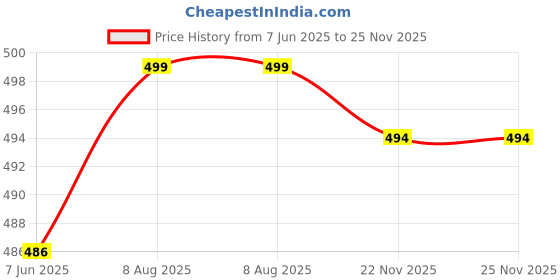 amazon.in duke Stardust Men Regular Track Pant duke Price History Graph from 7 Jun 2025 to 25 Nov 2025