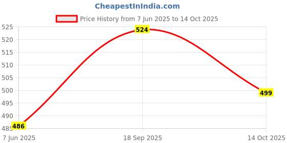 amazon.in Duke Stardust Men Regular Track Pant duke Price History Graph from 7 Jun 2025 to 14 Oct 2025