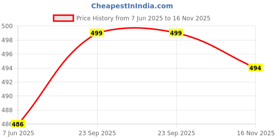 amazon.in duke Stardust Men Solid Regular Track Pant duke Price History Graph from 7 Jun 2025 to 16 Nov 2025