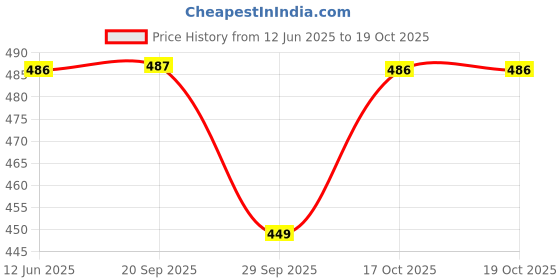 amazon.in duke Stardust Men Solid Regular Track Pant duke Price History Graph from 12 Jun 2025 to 17 Oct 2025