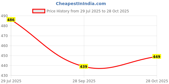 amazon.in Duke Stardust Men Solid Regular Track Pant duke Price History Graph from 29 Jul 2025 to 28 Oct 2025