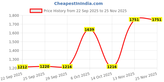 amazon.in duke Stardust Men Zipper Hooded Sweatshirt duke Price History Graph from 22 Sep 2025 to 25 Nov 2025