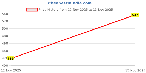 amazon.in duke Stardust Round Neck Lady Top duke Price History Graph from 17 Jul 2025 to 12 Nov 2025