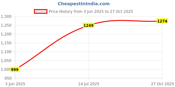 amazon.in duke Stardust Women Full Sleeve Jacket duke Price History Graph from 3 Jun 2025 to 27 Oct 2025