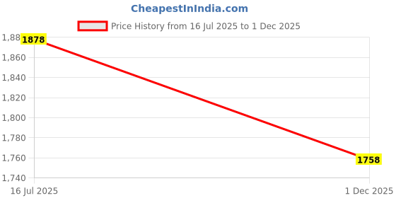 amazon.in duke Stardust Women Full Sleeve Jacket duke Price History Graph from 16 Jul 2025 to 1 Dec 2025