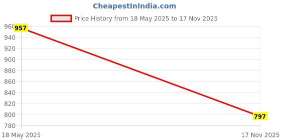 amazon.in duke Stardust Women Sweater duke Price History Graph from 18 May 2025 to 17 Nov 2025