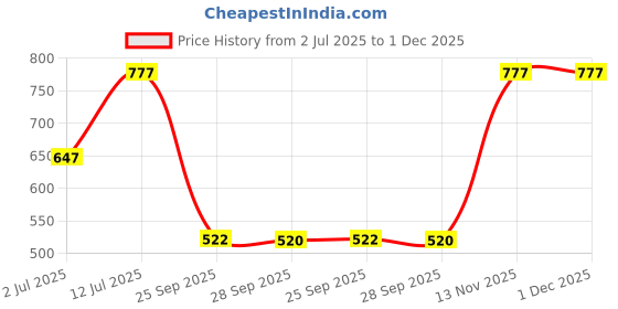 amazon.in Duke Striped Regular Fit Men Tshirt duke Price History Graph from 2 Jul 2025 to 1 Dec 2025
