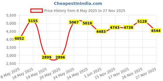 amazon.in Duke Texturizing Creme Kit for Men Ultimate duke Price History Graph from 8 May 2025 to 26 Nov 2025
