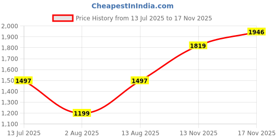 amazon.in duke Women's Acrylic Blend Cardigan Sweater duke Price History Graph from 13 Jul 2025 to 17 Nov 2025