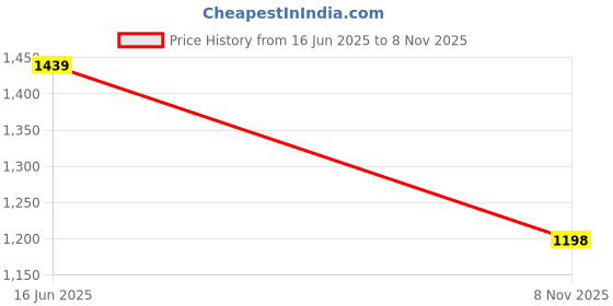 amazon.in duke Women's Bomber Jacket duke Price History Graph from 16 Jun 2025 to 8 Nov 2025