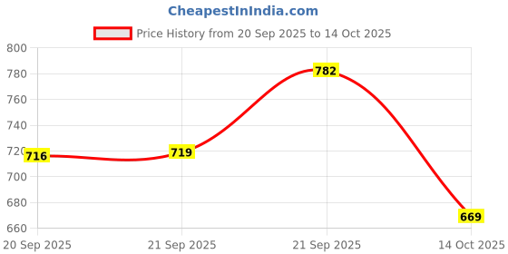 amazon.in duke Womens Xfw0355-pista Clog duke Price History Graph from 20 Sep 2025 to 14 Oct 2025