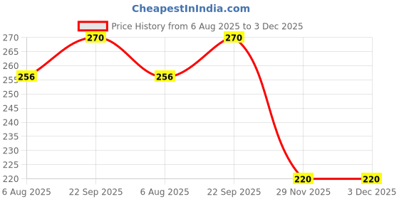 amazon.in Dukes Chocolate Wafer Roll Combo (250 Gram) - Pack of 2 dukes Price History Graph from 6 Aug 2025 to 2 Dec 2025