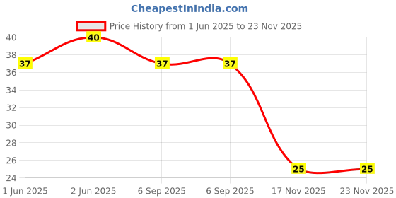 amazon.in Dukes Crème 4 Fun Chocolate flavoured Sandwich Biscuits (145g) dukes Price History Graph from 1 Jun 2025 to 22 Nov 2025