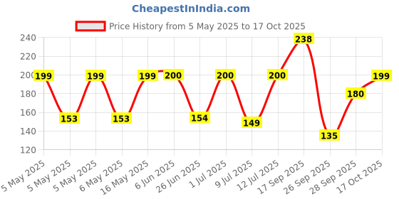 amazon.in Dukes Digestive - Natural Goodness of Oats, Wheat, and Honey (Pack of 10 - 1000 Gram) - Honey Price History Graph from 5 May 2025 to 17 Oct 2025