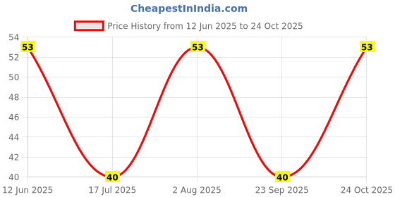 amazon.in Dukes Duetz Waffy - Strawberry & Orange Flavoured Creamy & Crunchy Wafers (100g) Price History Graph from 12 Jun 2025 to 24 Oct 2025