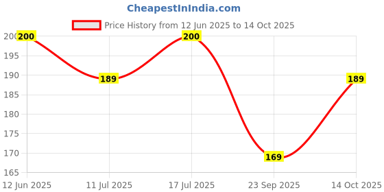 amazon.in Dukes Truffle With Caramel Centered (420 Grams) Price History Graph from 12 Jun 2025 to 14 Oct 2025