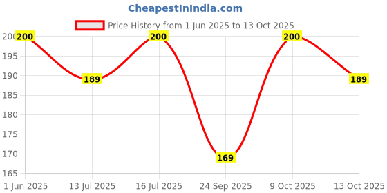 amazon.in Dukes Truffle with Hazelnut centered (420gram) dukes Price History Graph from 1 Jun 2025 to 9 Oct 2025