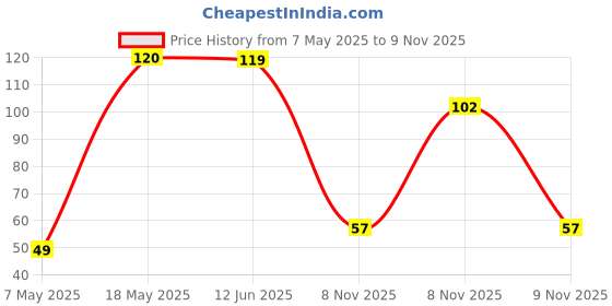 amazon.in Dukes Waffy - Chocolate Flavoured Creamy & Crunchy Wafers Dispenser 360 g (30g X 12 Units) Price History Graph from 7 May 2025 to 9 Nov 2025