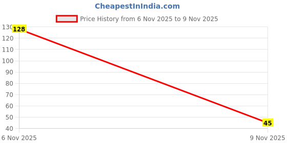 amazon.in Dukes Waffy - Kulfi Rolls Jar 315g Price History Graph from 6 Nov 2025 to 9 Nov 2025