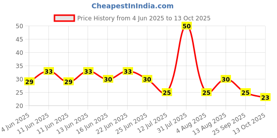 amazon.in Dukes Waffy - Strawberry flavoured creamy & crunchy Wafers (60g) Price History Graph from 4 Jun 2025 to 13 Oct 2025