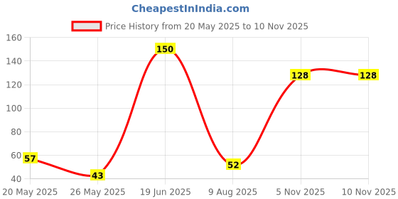 amazon.in Dukes Waffy - Strawberry Rolls Jar 315g Price History Graph from 20 May 2025 to 5 Nov 2025