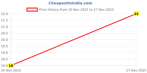 amazon.in Dukes Waffy - Vanilla Flavoured Creamy & Crunchy Wafers (60/55 Gram) Price History Graph from 20 Nov 2025 to 27 Nov 2025