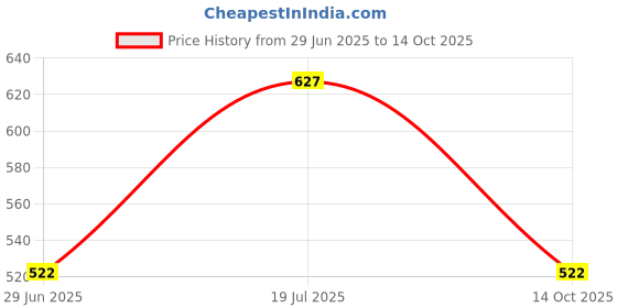 amazon.in duke DukeStardust Men Regular Shorts duke Price History Graph from 29 Jun 2025 to 14 Oct 2025