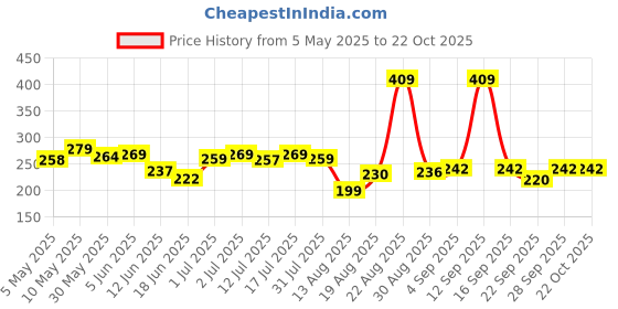 amazon.in yellow chimes Dulahmala For Mens Golden Beads Pearl Necklace Jewellery for Groom Dulha Moti Mal Haar For Men Sherwani Necklace yellow chimes Price History Graph from 5 May 2025 to 21 Oct 2025