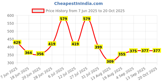 amazon.in yellow chimes Dulahmala For Mens Pearl Necklace Jewellery for Groom Dulha Moti Mal Haar For men yellow chimes Price History Graph from 7 Jun 2025 to 19 Oct 2025