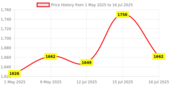 amazon.in Dulcet DC-A30X 2 Channel Stereo Amplifier with Big LED Display/Bluetooth/MIC Input/USB/SD Card Slot/FM Radio/AUX Input/Remote Control & Built-in Equalizer with Bass, Treble & Balance Control Price History Graph from 1 May 2025 to 16 Jul 2025
