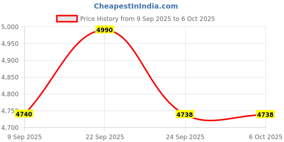 amazon.in Dulcet DC-CDA200X Hi-Fi Class-D 200W Dual Channel Stereo Amplifier | Bluetooth, USB, TF Card, FM, AUX, RCA, Mic, Optical & Coaxial Input | Mic & Echo Control | Built-in Equalizer | Big LED Display Price History Graph from 9 Sep 2025 to 6 Oct 2025