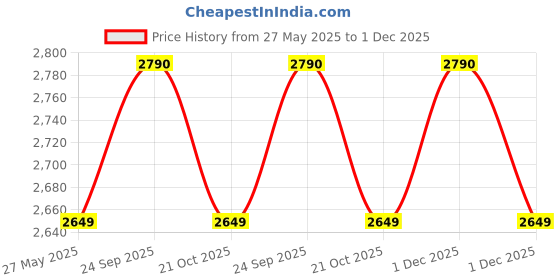 amazon.in Dulcet DC-CS6F-BT Black 6.5 inch 10W Full Range Frameless Active Bluetooth Ceiling Speaker with inbuilt Amplifier-Supports Upto 3 Passive Ceiling Speakers (Passive Speakers to be Purchased Separately) Price History Graph from 27 May 2025 to 1 Dec 2025