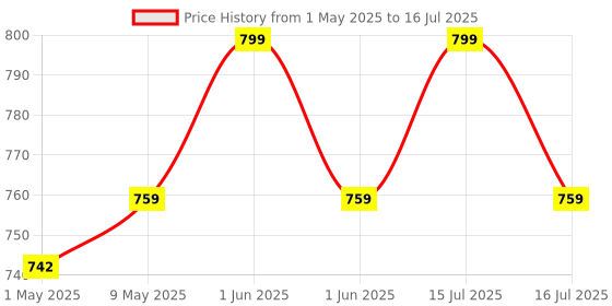 amazon.in DULCET DC-CS6F-PS 6.5 inch 10W Full Range 8 Ohms Frameless Passive Ceiling Speaker That Connects to Active Bluetooth Ceiling Speaker (Active Bluetooth Speaker to be Purchased Separately) Price History Graph from 1 May 2025 to 16 Jul 2025