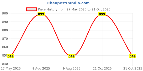 amazon.in DULCET DC-CS6F-PS Black 6.5 inch 10W Full Range 8 Ohms Frameless Passive Ceiling Speaker That Connects to Active Bluetooth Ceiling Speaker (Active Bluetooth Speaker to be Purchased Separately) Price History Graph from 27 May 2025 to 21 Oct 2025