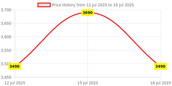 amazon.in DULCET DC-CS8X-BT Black 8 inch 20W Full Range Active Bluetooth Ceiling Speaker with inbuilt Amplifier-Supports Upto 3 Passive Ceiling Speakers (Passive Speakers to be Purchased Separately) Price History Graph from 12 Jul 2025 to 16 Jul 2025